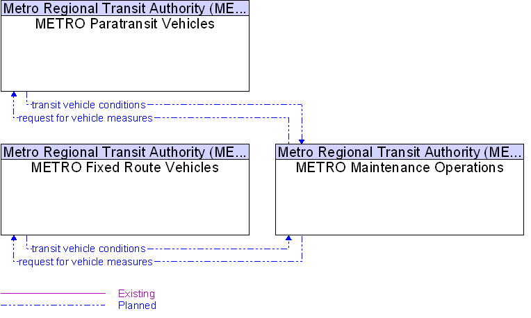 Context Diagram for METRO Maintenance Operations