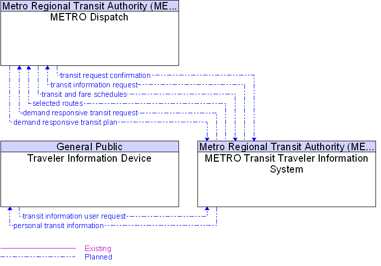 Context Diagram for METRO Transit Traveler Information System