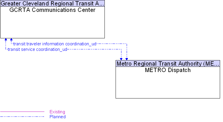 Context Diagram for GCRTA Communications Center
