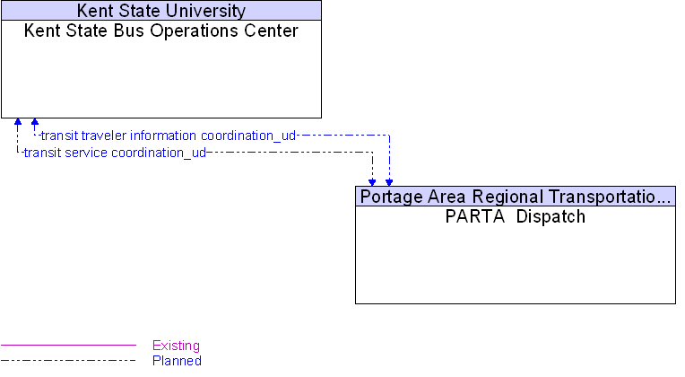 Context Diagram for Kent State Bus Operations Center