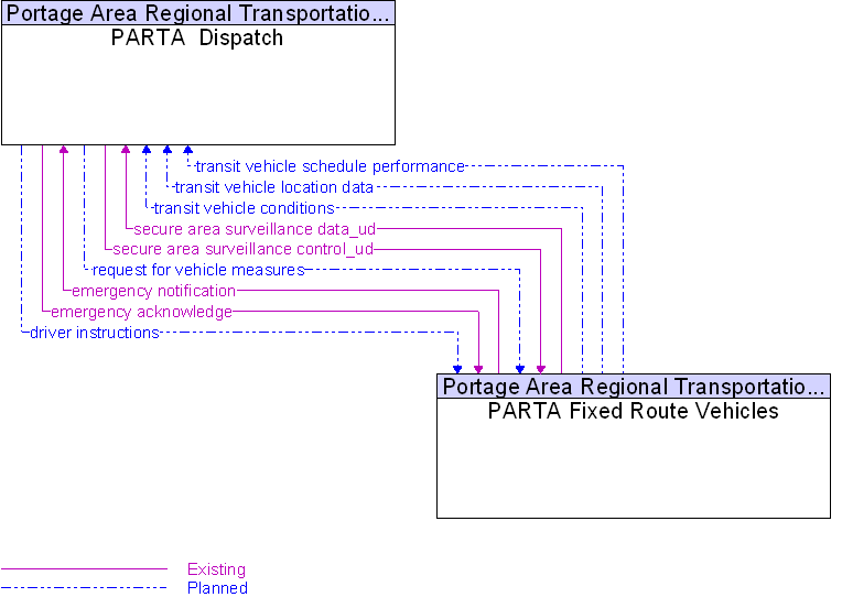 Context Diagram for PARTA Fixed Route Vehicles