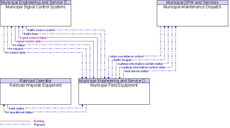 Context Diagram for Municipal Field Equipment