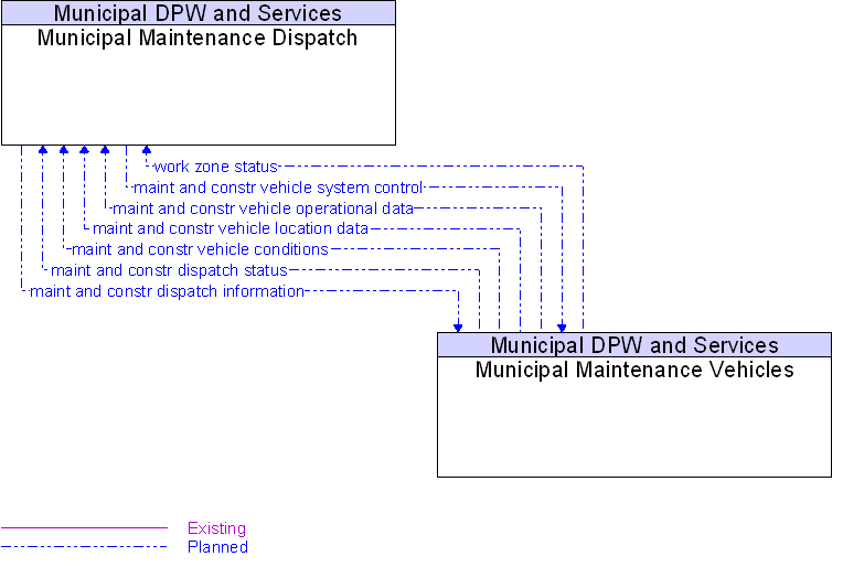 Context Diagram for Municipal Maintenance Vehicles