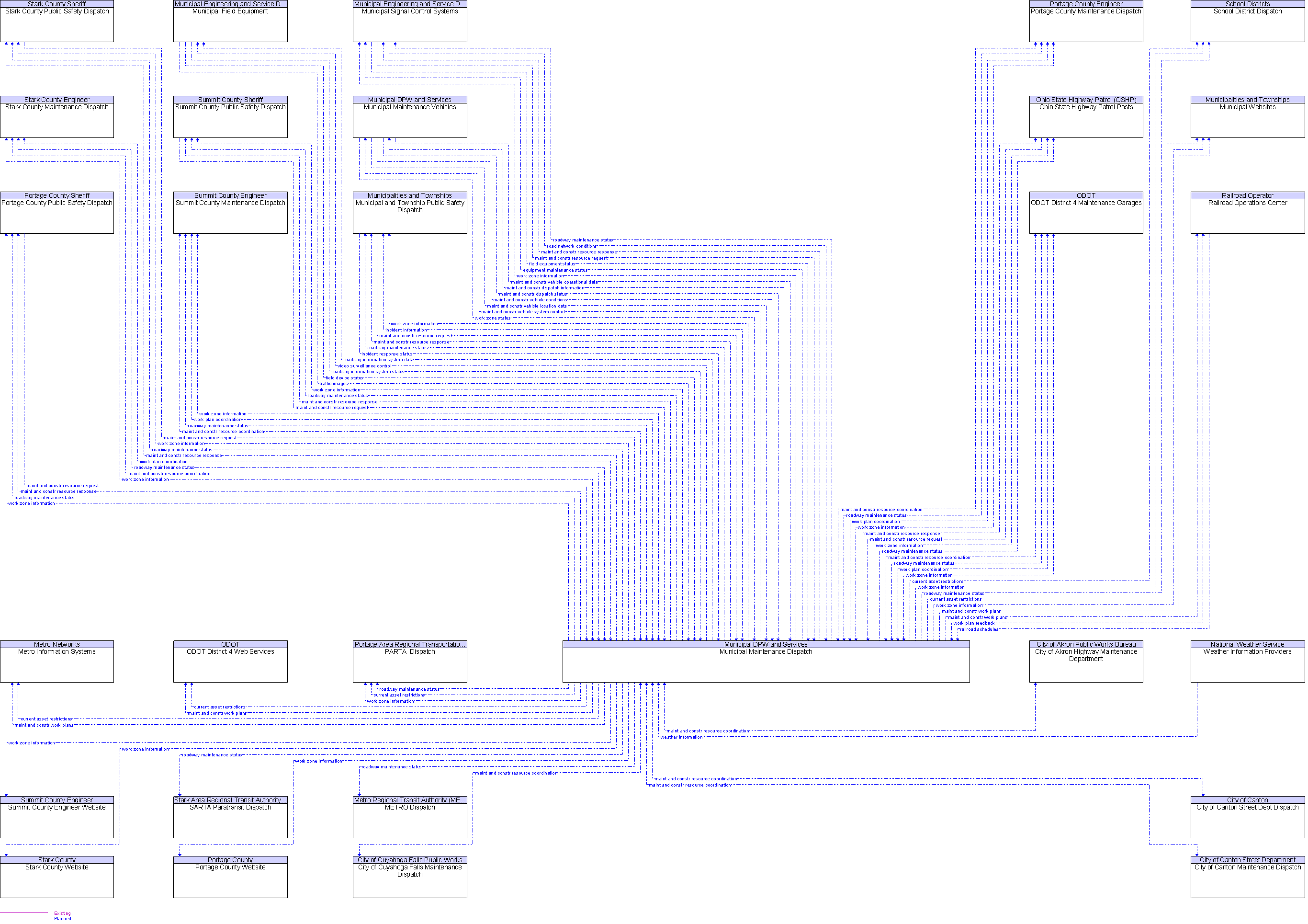 Context Diagram for Municipal Maintenance Dispatch