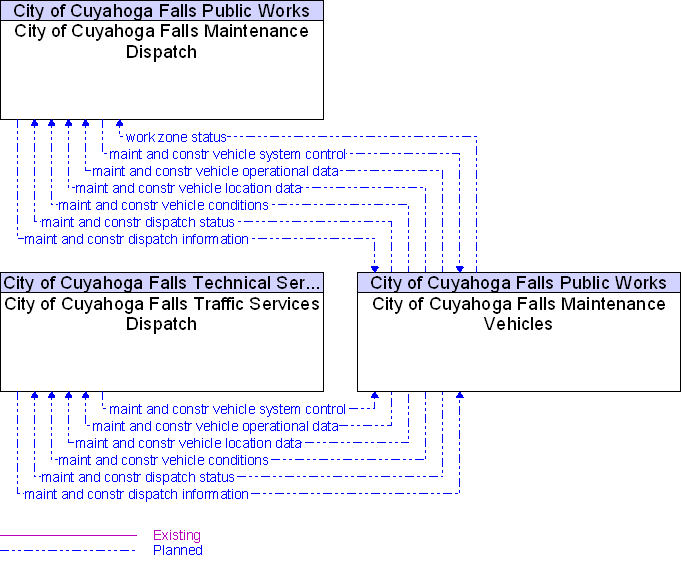 Context Diagram for City of Cuyahoga Falls Maintenance Vehicles