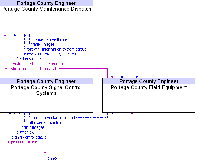 Context Diagram for Portage County Field Equipment