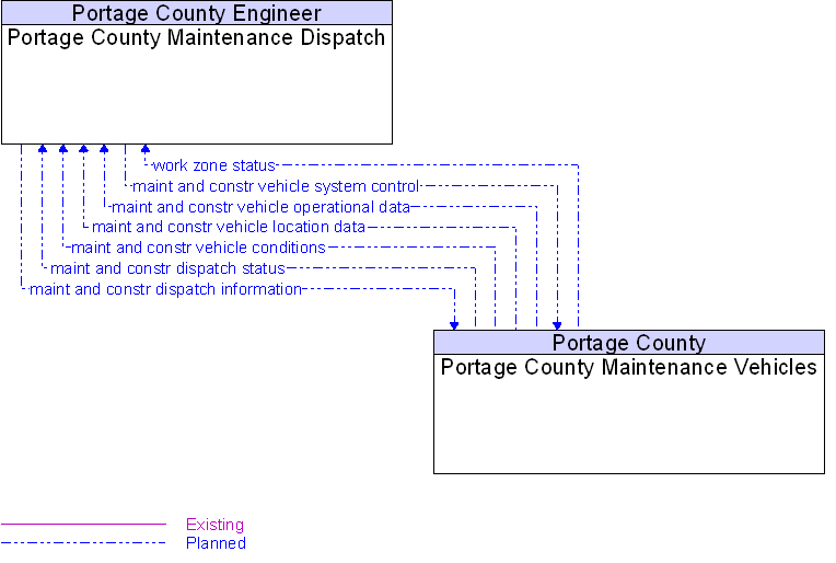 Context Diagram for Portage County Maintenance Vehicles