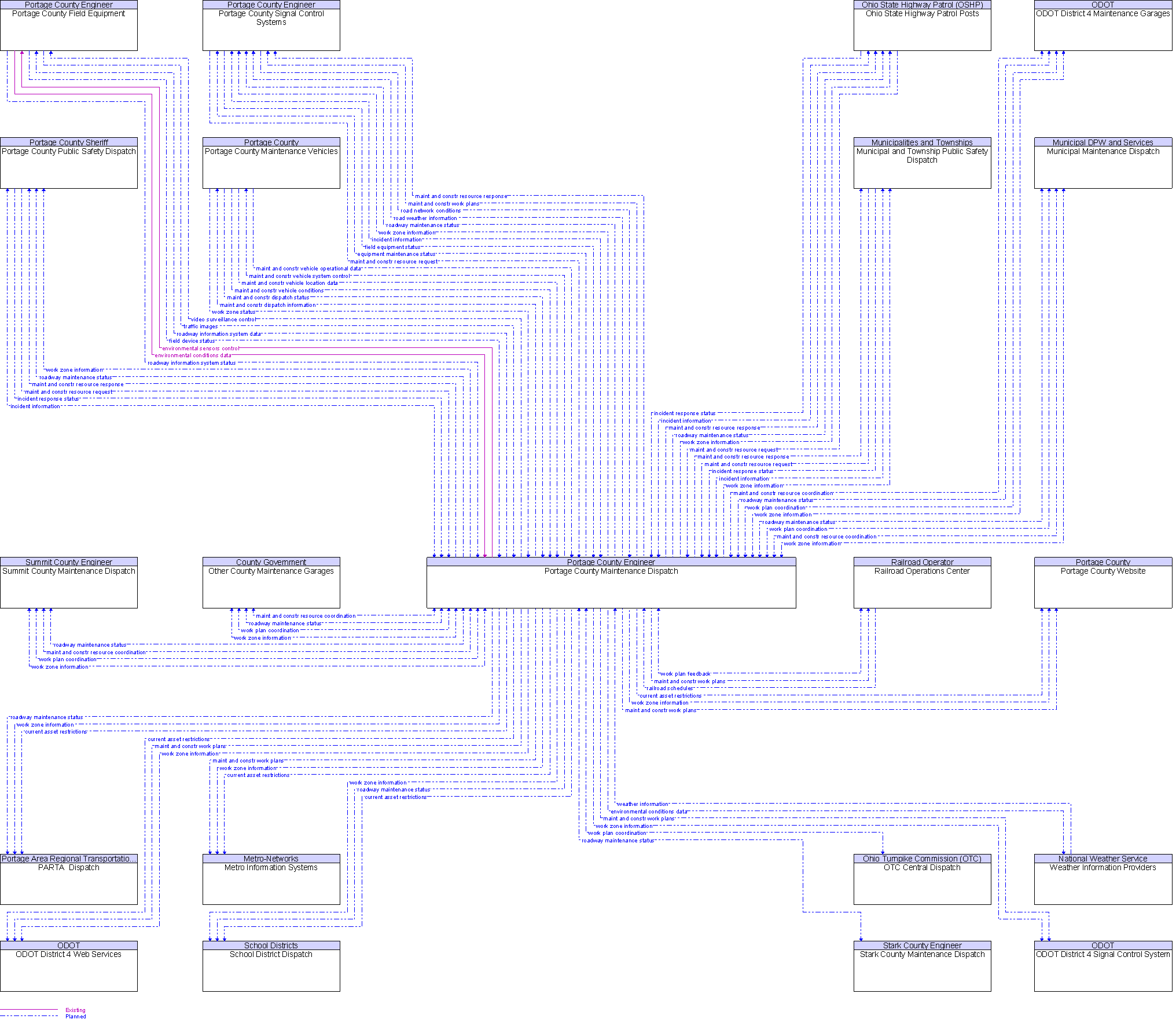 Context Diagram for Portage County Maintenance Dispatch