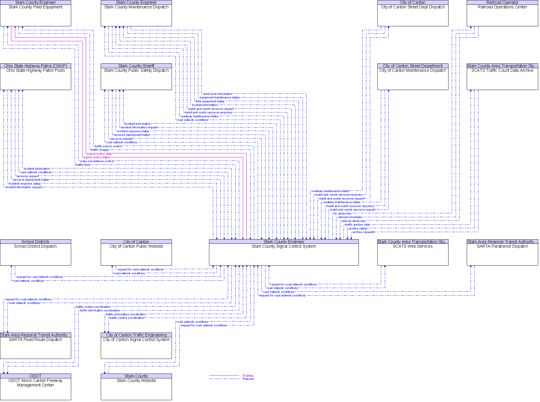 Context Diagram for Stark County Signal Control System