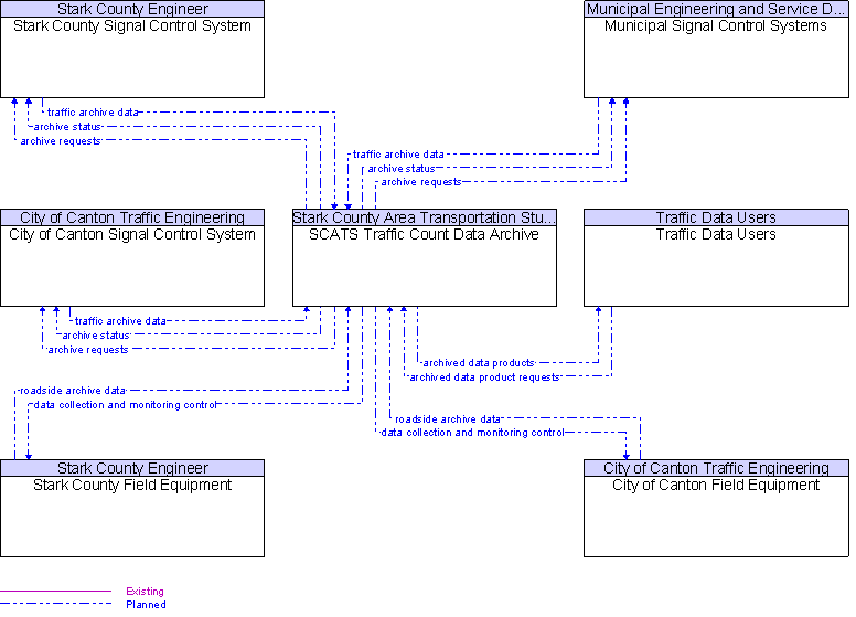Context Diagram for SCATS Traffic Count Data Archive