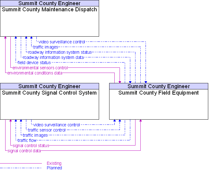 Context Diagram for Summit County Field Equipment