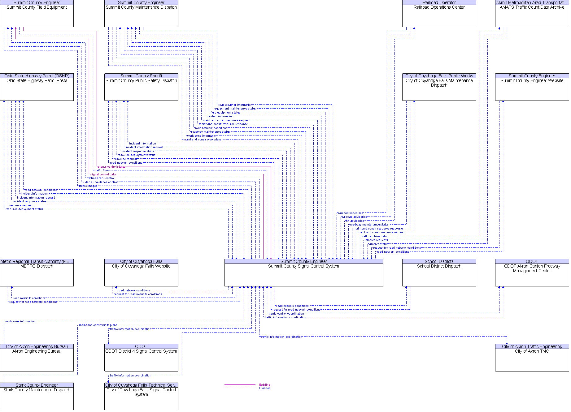 Context Diagram for Summit County Signal Control System