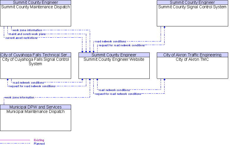 Context Diagram for Summit County Engineer Website