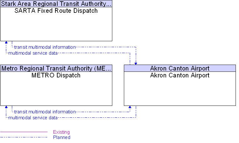 Context Diagram for Akron Canton Airport