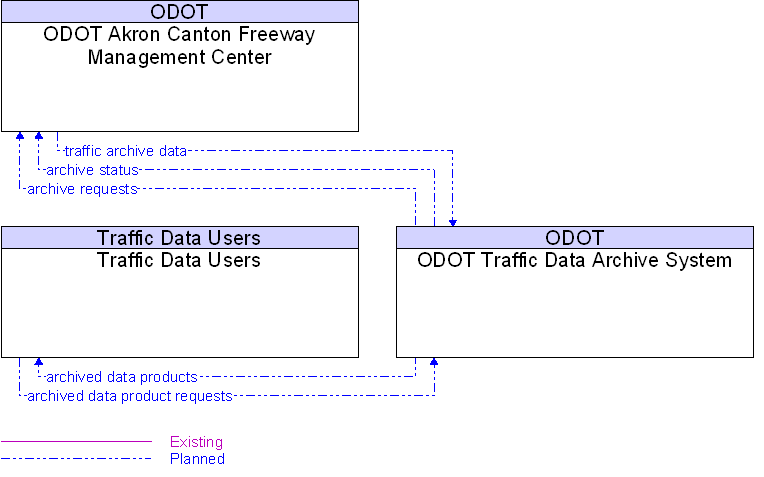 Context Diagram for ODOT Traffic Data Archive System