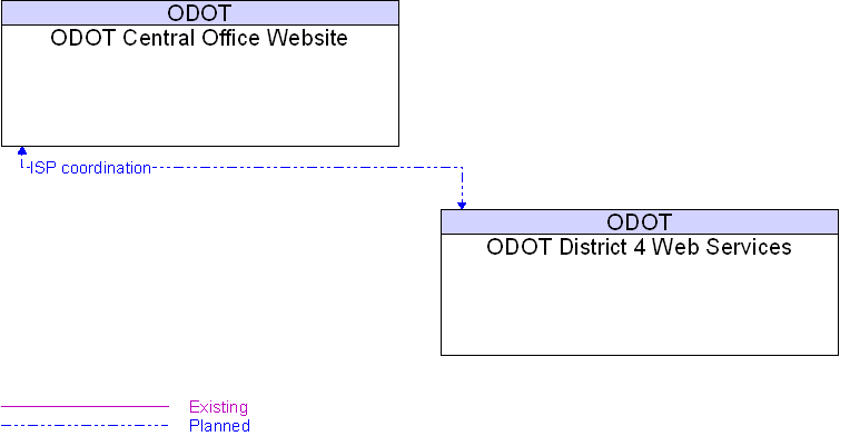 Context Diagram for ODOT Central Office Website