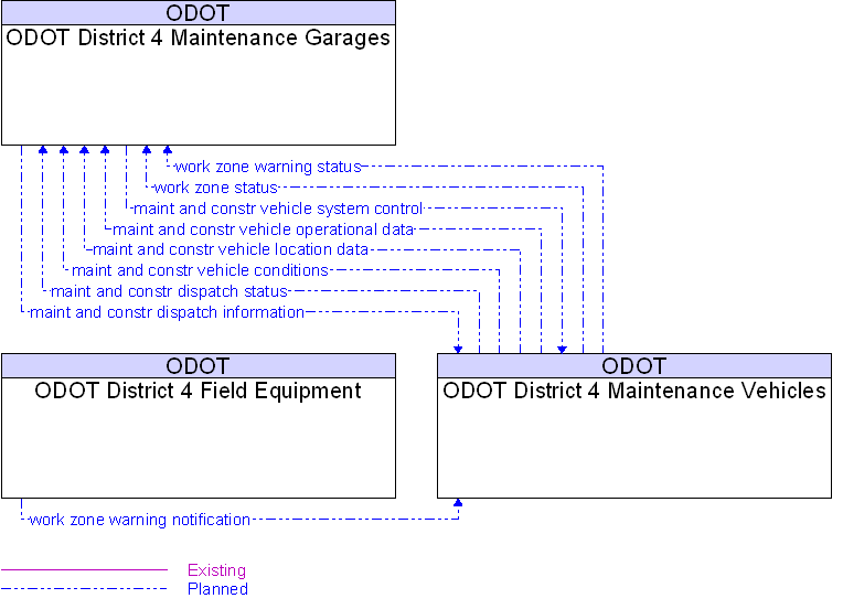 Context Diagram for ODOT District 4 Maintenance Vehicles