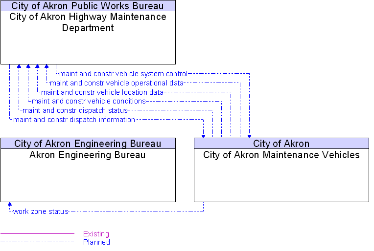 Context Diagram for City of Akron Maintenance Vehicles