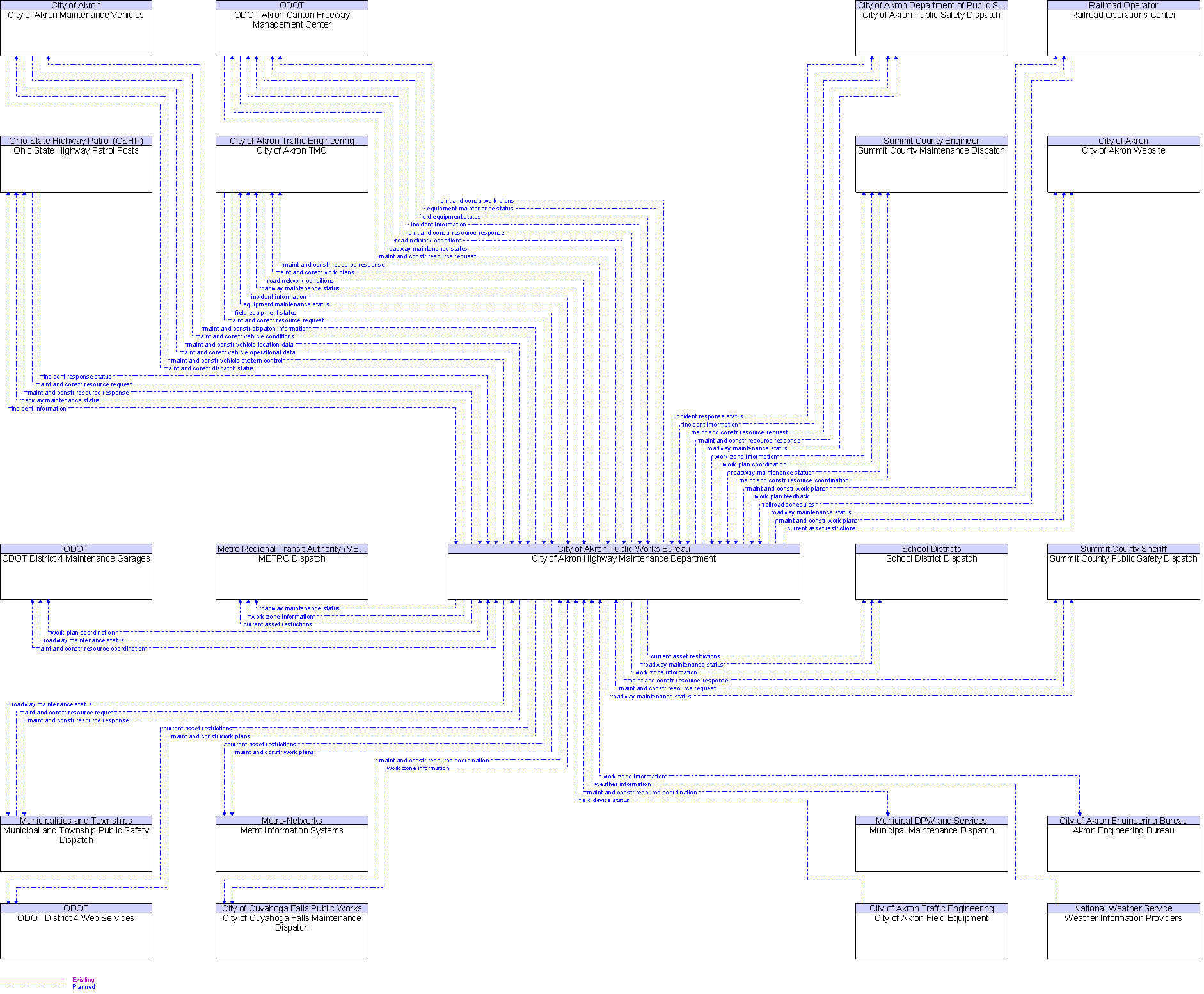 Context Diagram for City of Akron Highway Maintenance Department