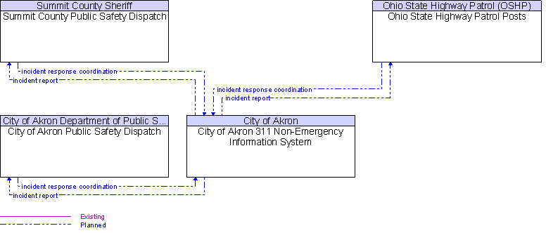 Context Diagram for City of Akron 311 Non-Emergency Information System