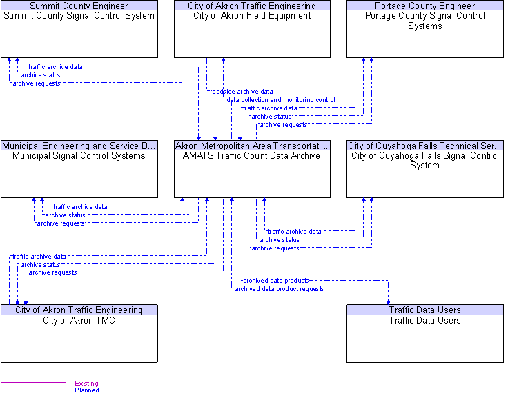Context Diagram for AMATS Traffic Count Data Archive