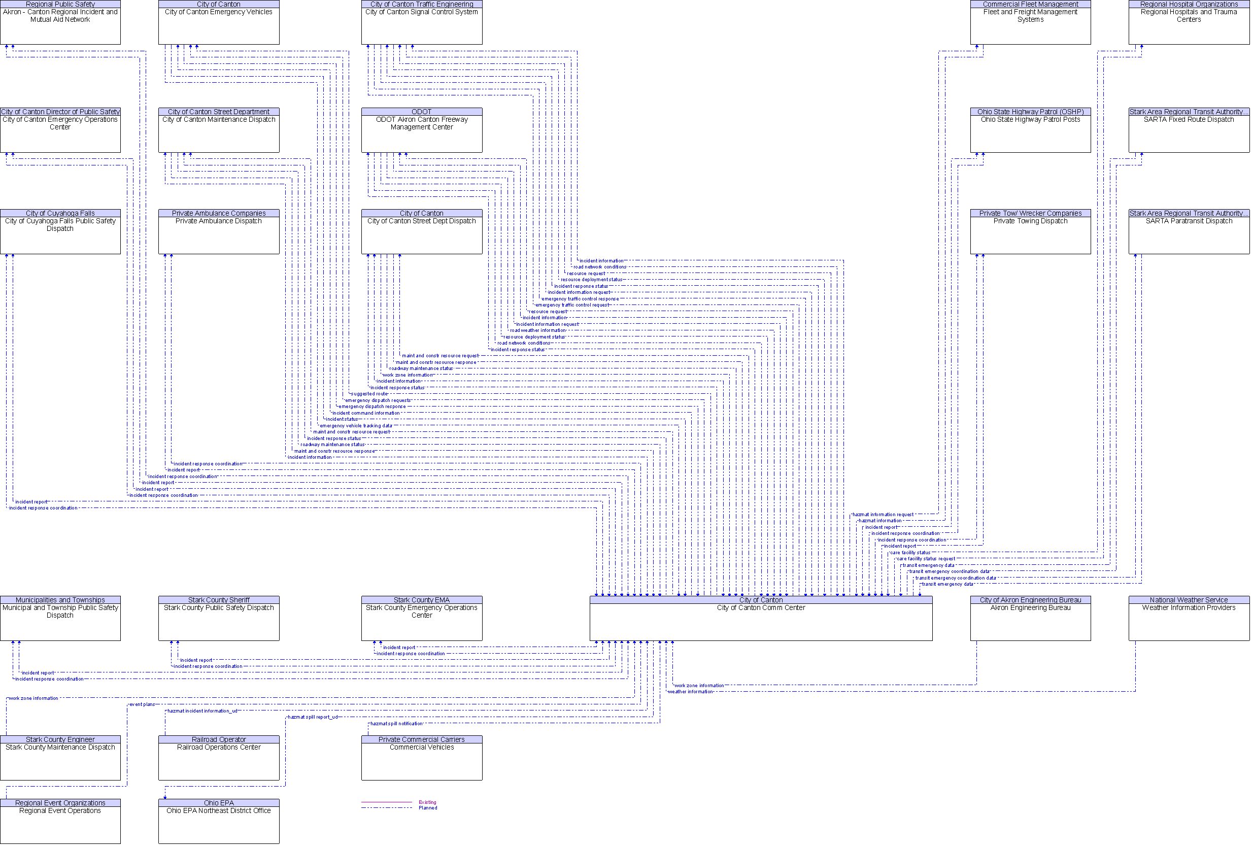 Context Diagram for City of Canton Comm Center