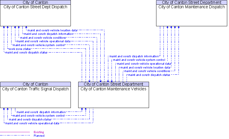 Context Diagram for City of Canton Maintenance Vehicles