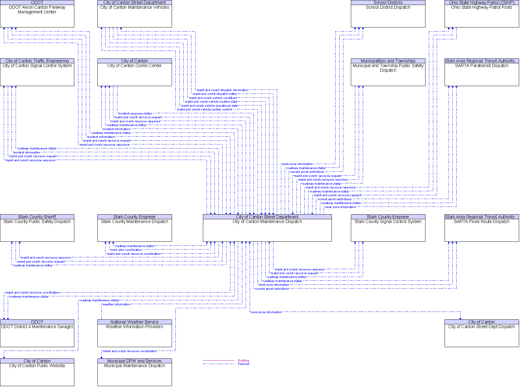 Context Diagram for City of Canton Maintenance Dispatch