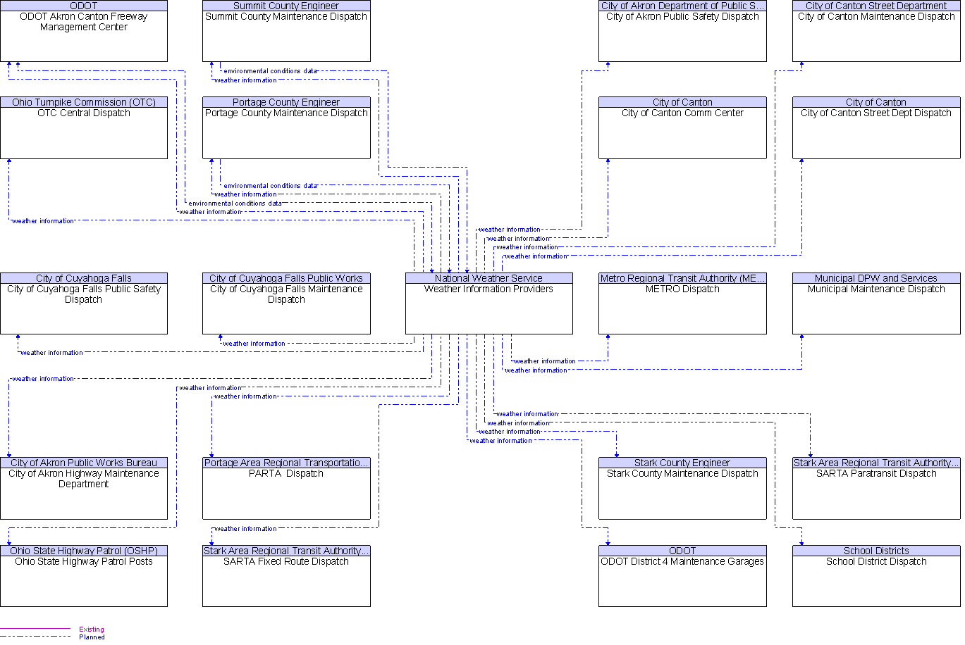 Context Diagram for Weather Information Providers