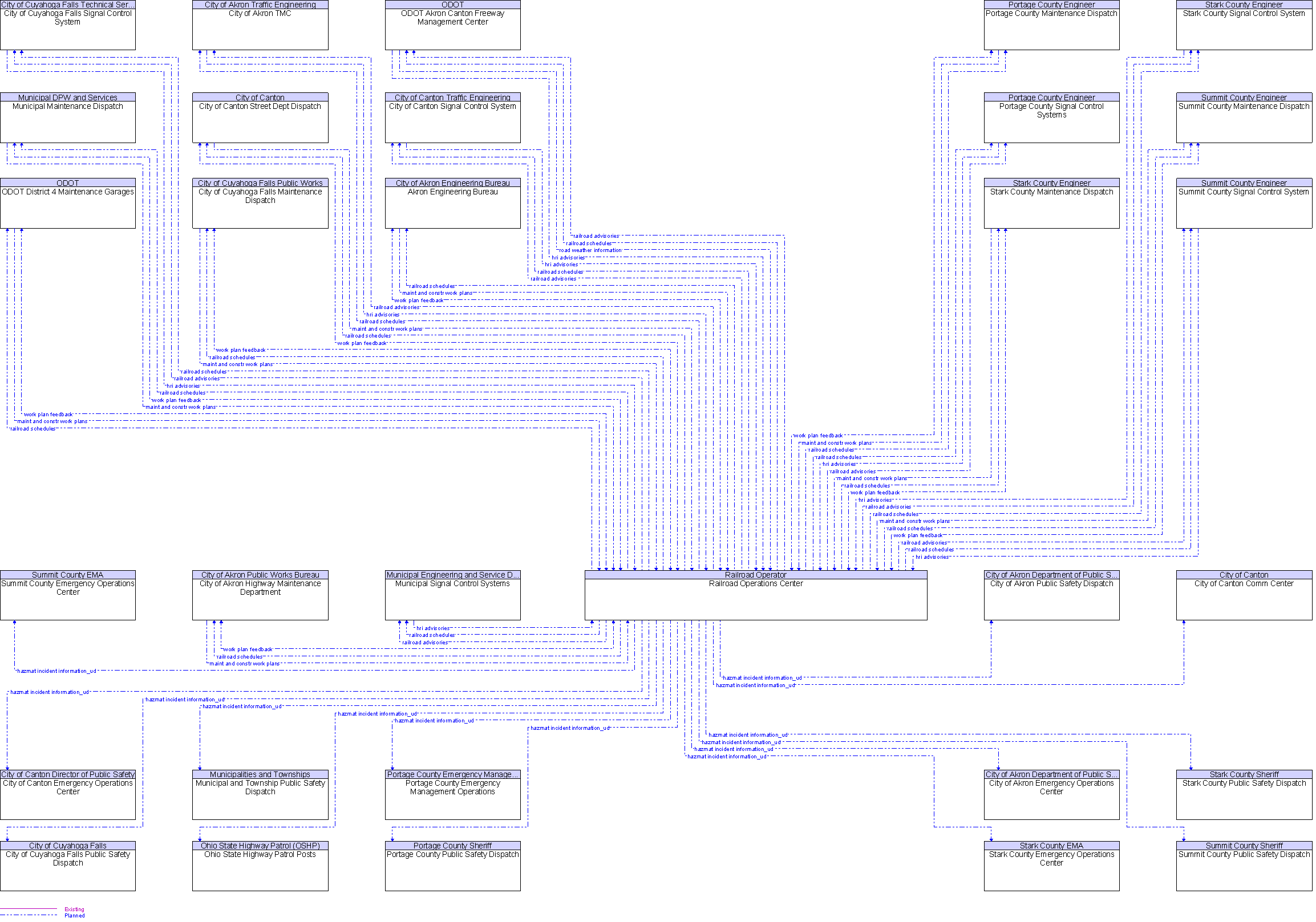 Context Diagram for Railroad Operations Center