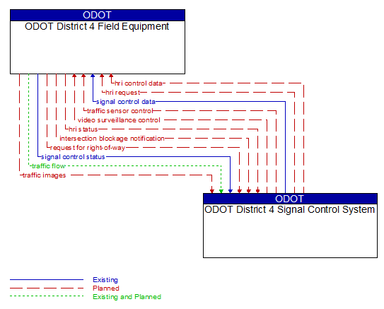 ODOT District 4 Field Equipment to ODOT District 4 Signal Control System Interface Diagram