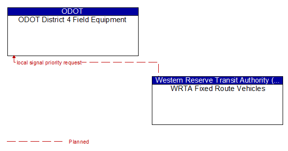 ODOT District 4 Field Equipment to WRTA Fixed Route Vehicles Interface Diagram