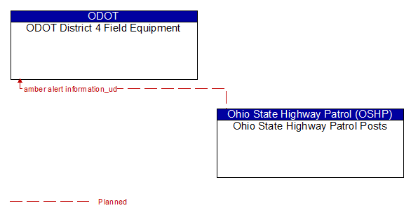 ODOT District 4 Field Equipment and Ohio State Highway Patrol Posts