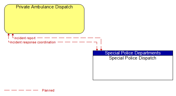 Private Ambulance Dispatch and Special Police Dispatch