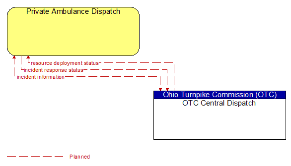 Private Ambulance Dispatch to OTC Central Dispatch Interface Diagram