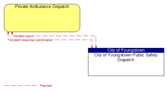 Private Ambulance Dispatch to City of Youngstown Public Safety Dispatch Interface Diagram