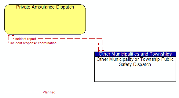 Private Ambulance Dispatch to Other Municipality or Township Public Safety Dispatch Interface Diagram