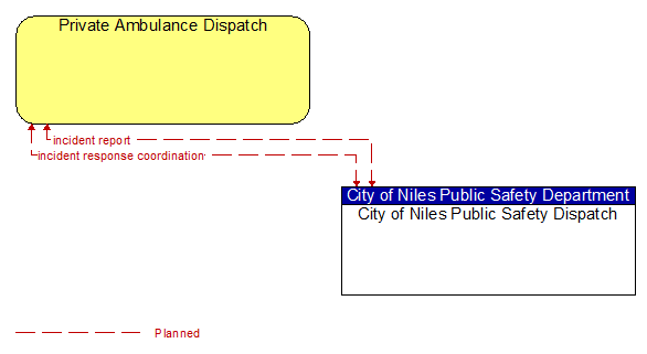 Private Ambulance Dispatch to City of Niles Public Safety Dispatch Interface Diagram