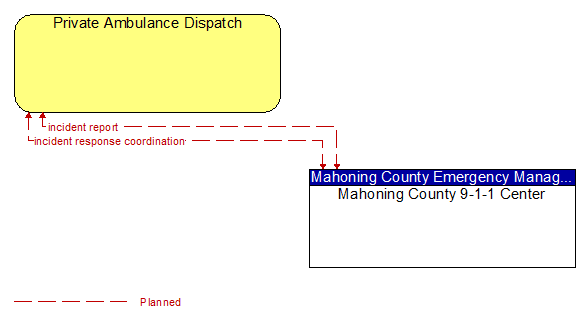 Private Ambulance Dispatch to Mahoning County 9-1-1 Center Interface Diagram