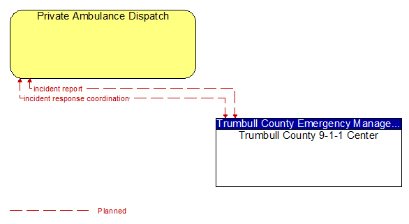 Private Ambulance Dispatch to Trumbull County 9-1-1 Center Interface Diagram