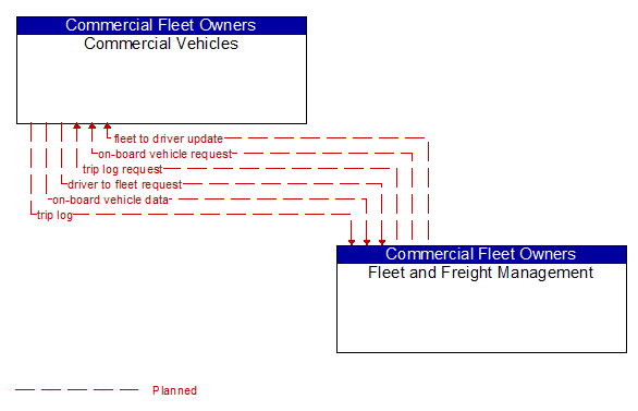 Commercial Vehicles to Fleet and Freight Management Interface Diagram