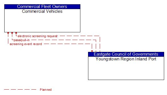 Commercial Vehicles to Youngstown Region Inland Port Interface Diagram