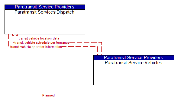 Paratransit Services Dispatch and Paratransit Service Vehicles