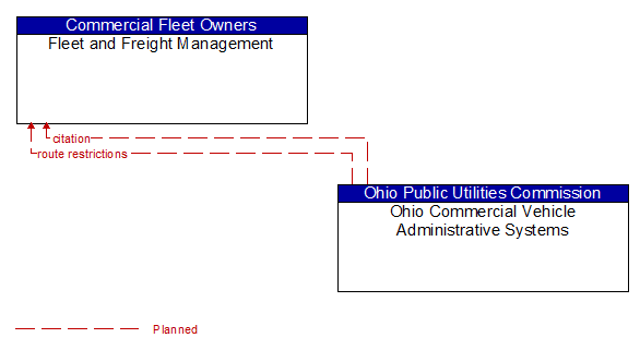 Fleet and Freight Management to Ohio Commercial Vehicle Administrative Systems Interface Diagram