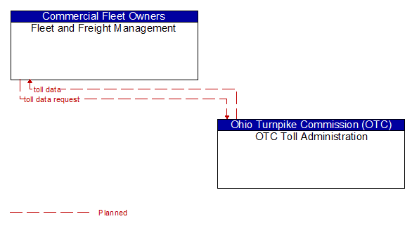 Fleet and Freight Management to OTC Toll Administration Interface Diagram
