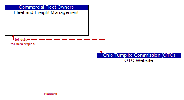 Fleet and Freight Management to OTC Website Interface Diagram