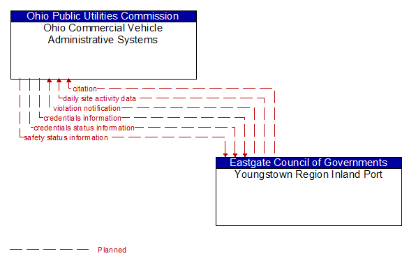 Ohio Commercial Vehicle Administrative Systems to Youngstown Region Inland Port Interface Diagram