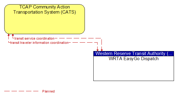 TCAP Community Action Transportation System (CATS) to WRTA EasyGo Dispatch Interface Diagram
