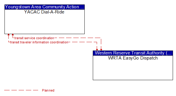 YACAC Dial-A-Ride to WRTA EasyGo Dispatch Interface Diagram
