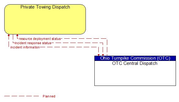 Private Towing Dispatch to OTC Central Dispatch Interface Diagram